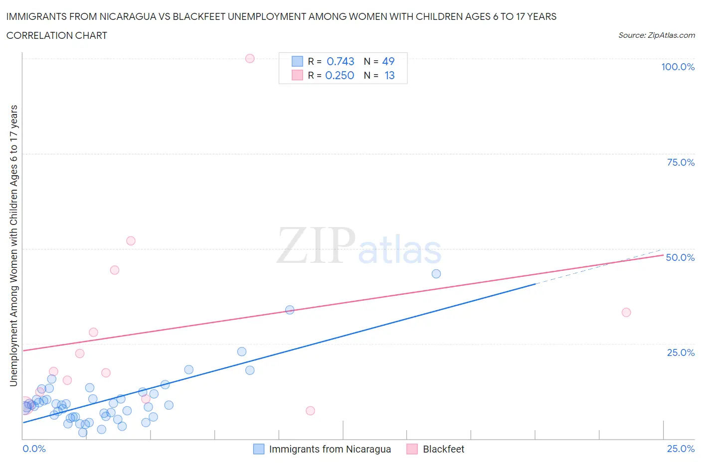 Immigrants from Nicaragua vs Blackfeet Unemployment Among Women with Children Ages 6 to 17 years