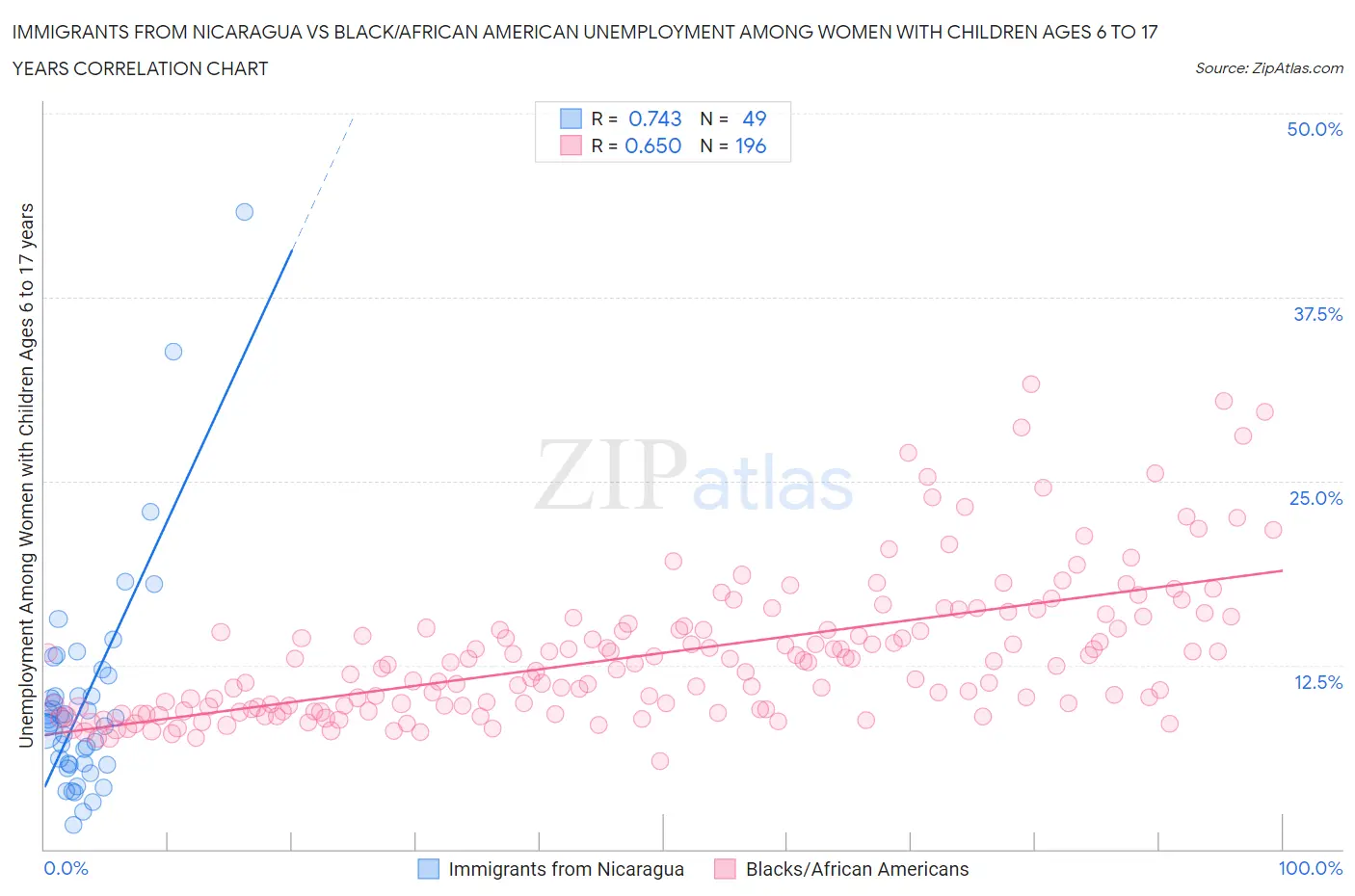 Immigrants from Nicaragua vs Black/African American Unemployment Among Women with Children Ages 6 to 17 years
