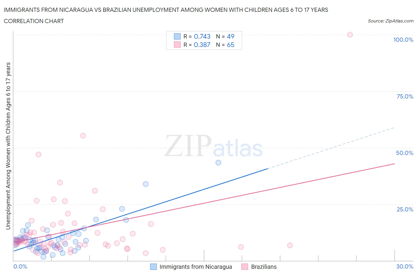 Immigrants from Nicaragua vs Brazilian Unemployment Among Women with Children Ages 6 to 17 years