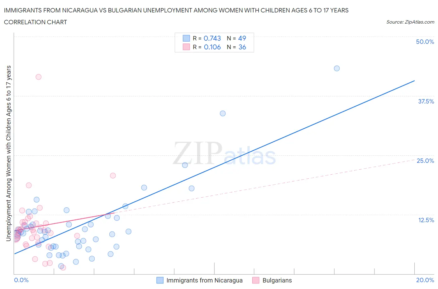 Immigrants from Nicaragua vs Bulgarian Unemployment Among Women with Children Ages 6 to 17 years