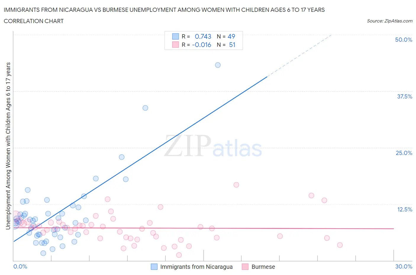 Immigrants from Nicaragua vs Burmese Unemployment Among Women with Children Ages 6 to 17 years