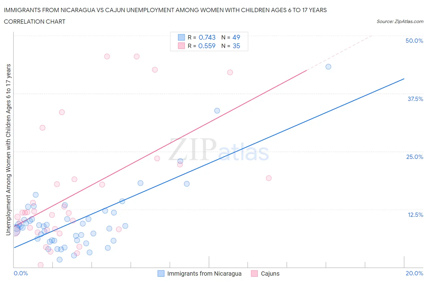 Immigrants from Nicaragua vs Cajun Unemployment Among Women with Children Ages 6 to 17 years