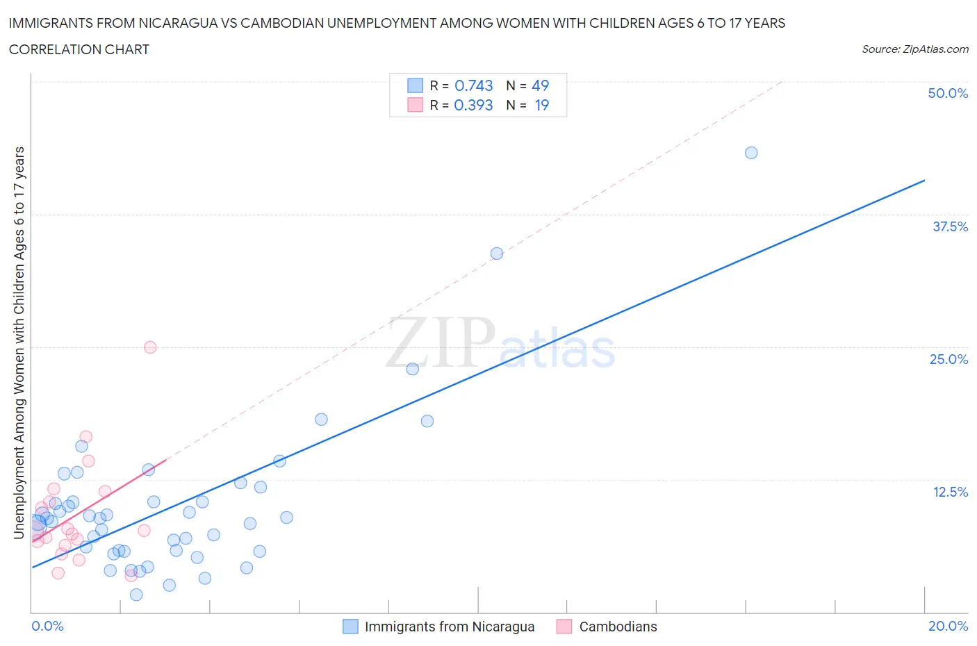 Immigrants from Nicaragua vs Cambodian Unemployment Among Women with Children Ages 6 to 17 years