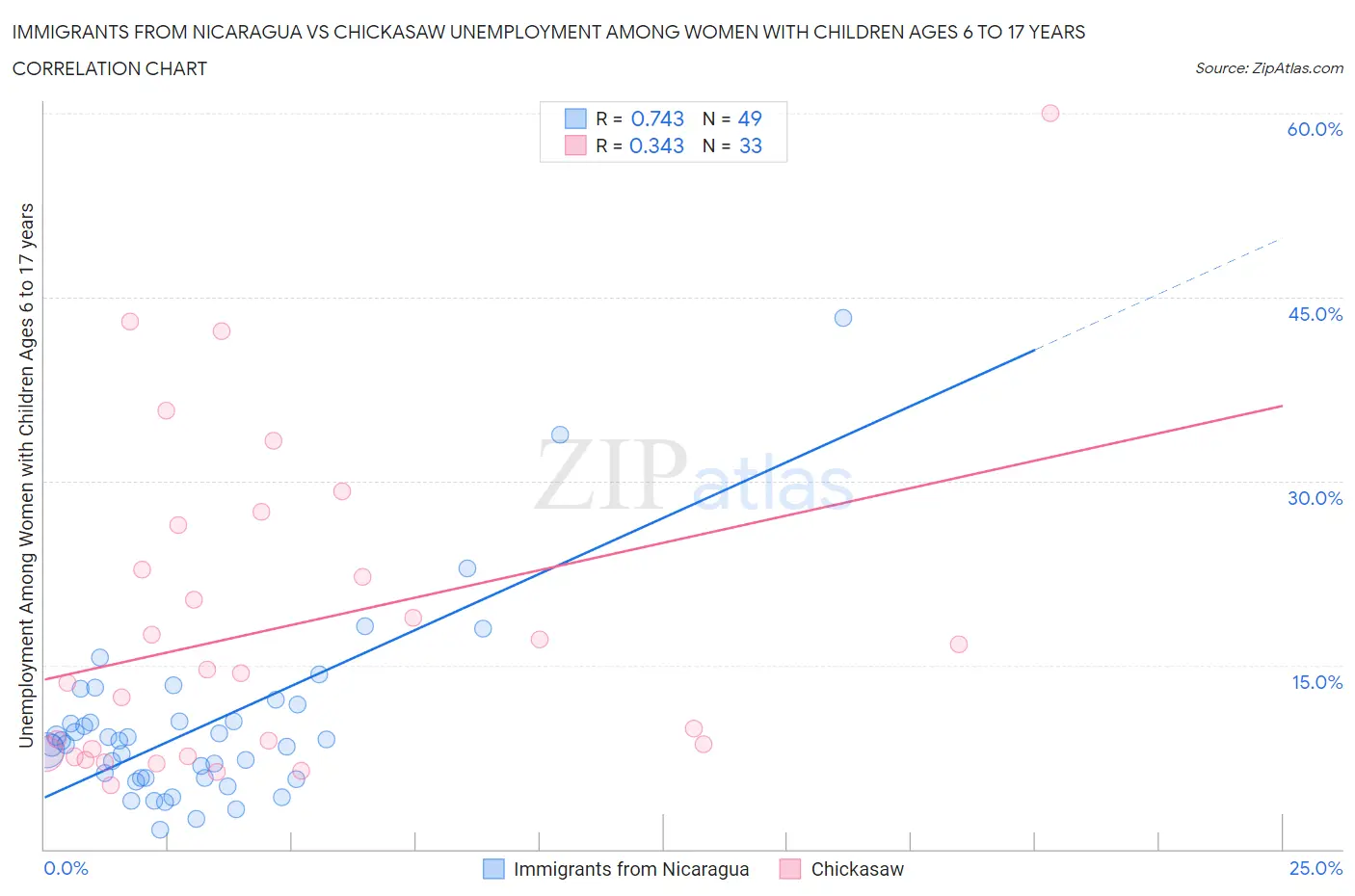 Immigrants from Nicaragua vs Chickasaw Unemployment Among Women with Children Ages 6 to 17 years