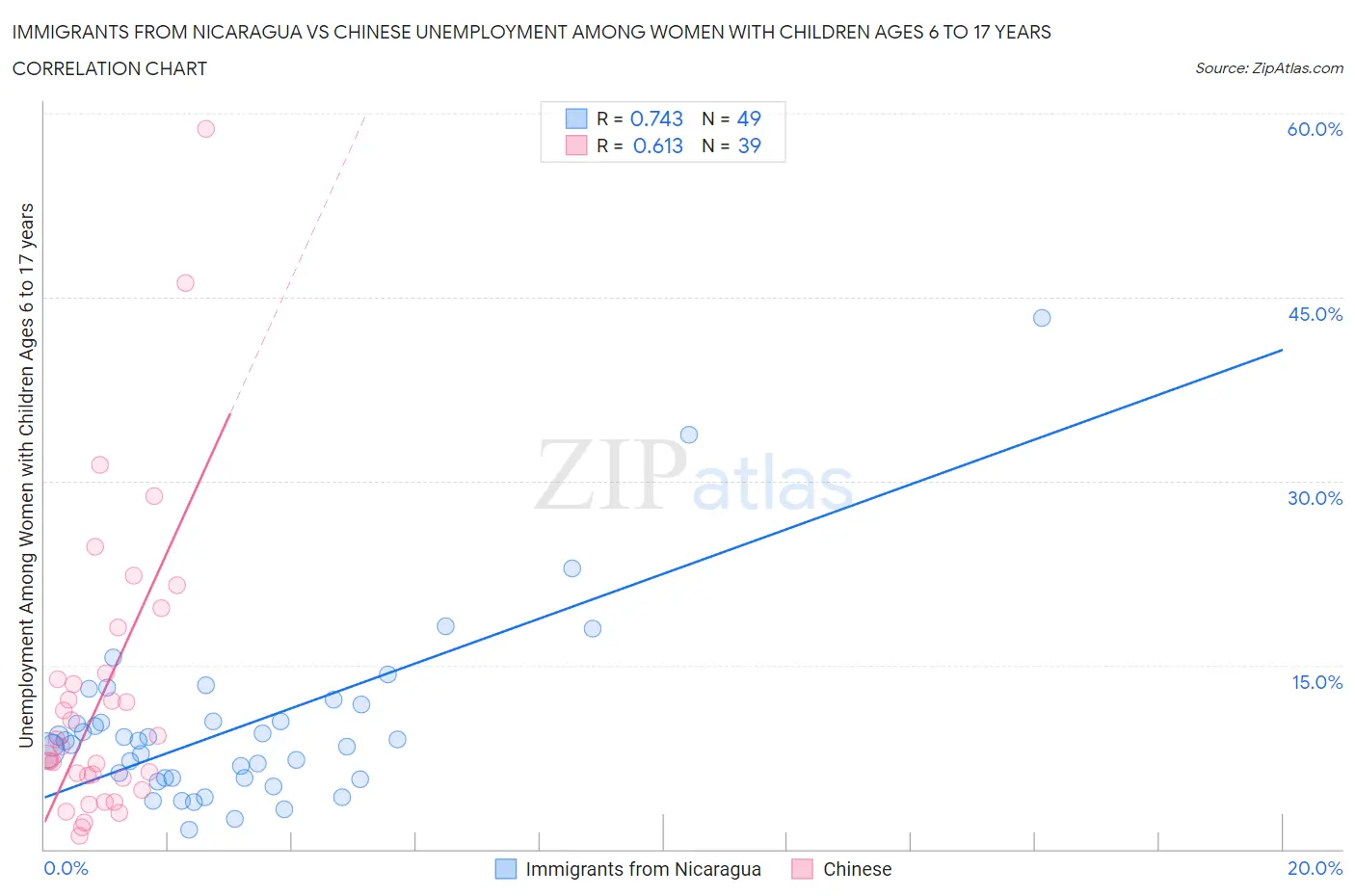 Immigrants from Nicaragua vs Chinese Unemployment Among Women with Children Ages 6 to 17 years