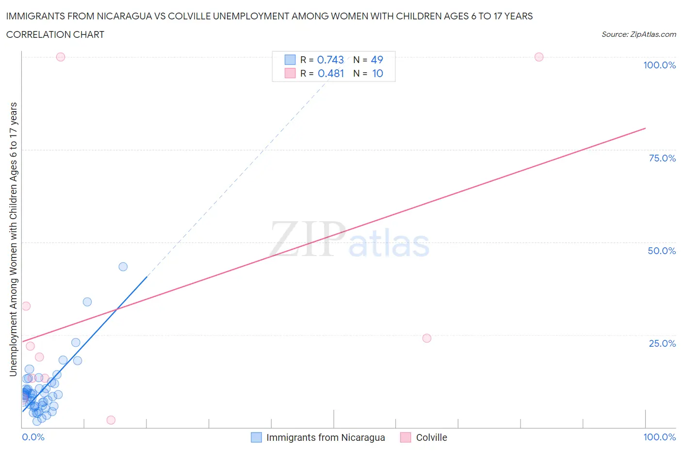 Immigrants from Nicaragua vs Colville Unemployment Among Women with Children Ages 6 to 17 years