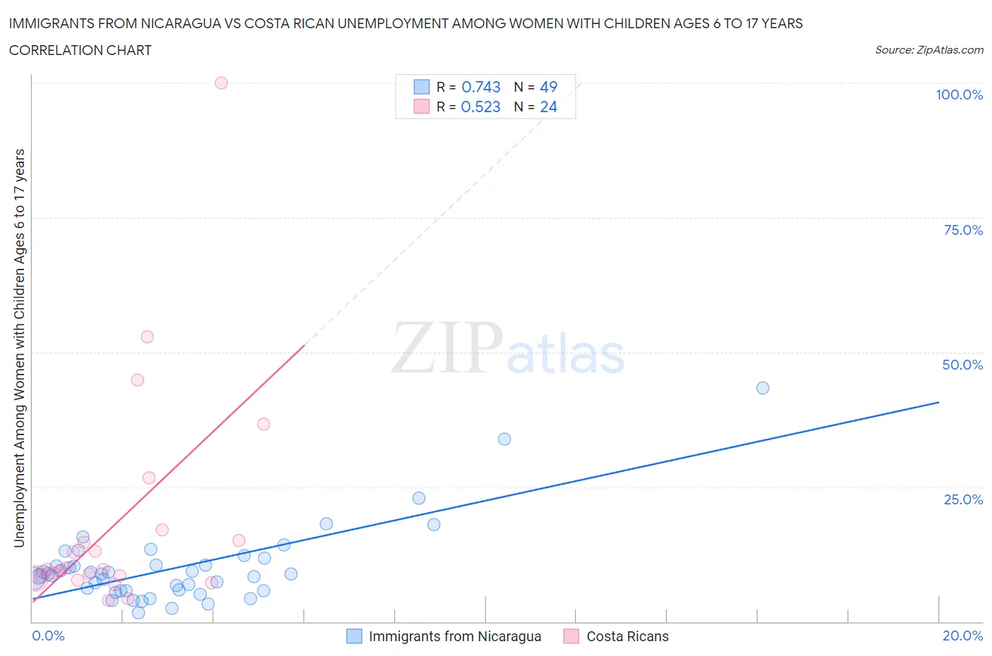 Immigrants from Nicaragua vs Costa Rican Unemployment Among Women with Children Ages 6 to 17 years