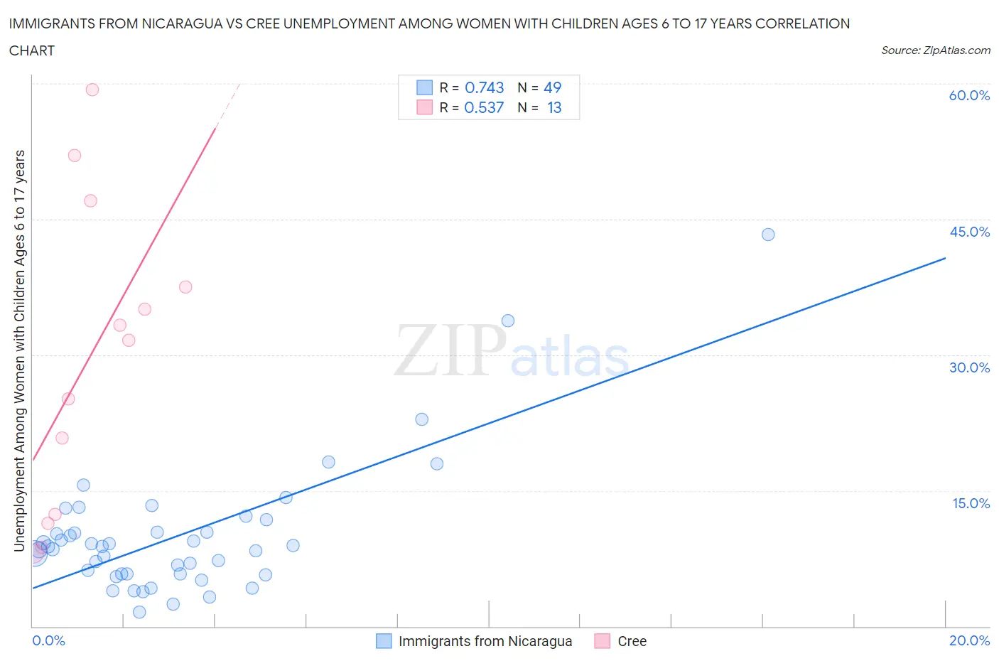Immigrants from Nicaragua vs Cree Unemployment Among Women with Children Ages 6 to 17 years