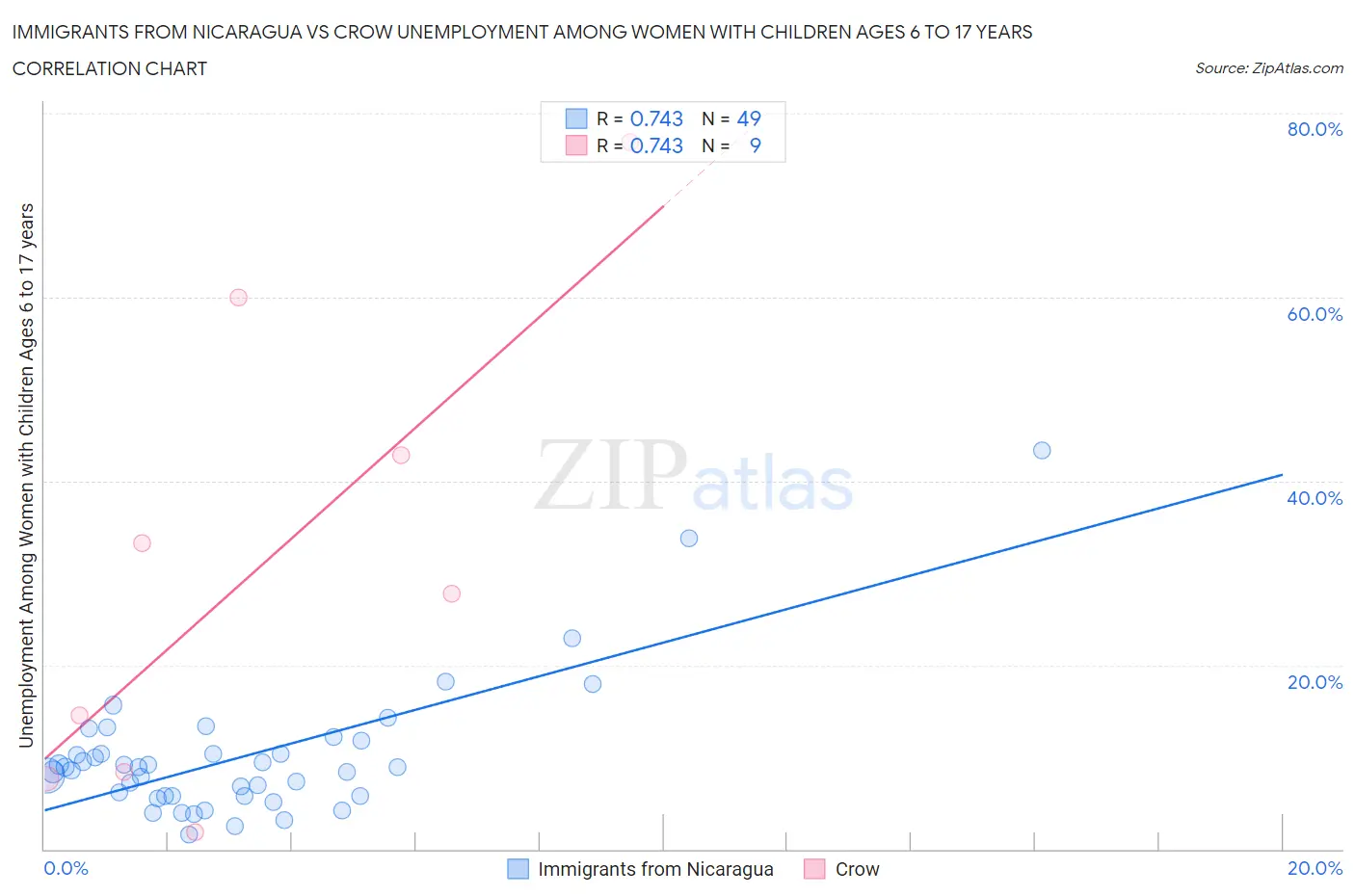 Immigrants from Nicaragua vs Crow Unemployment Among Women with Children Ages 6 to 17 years