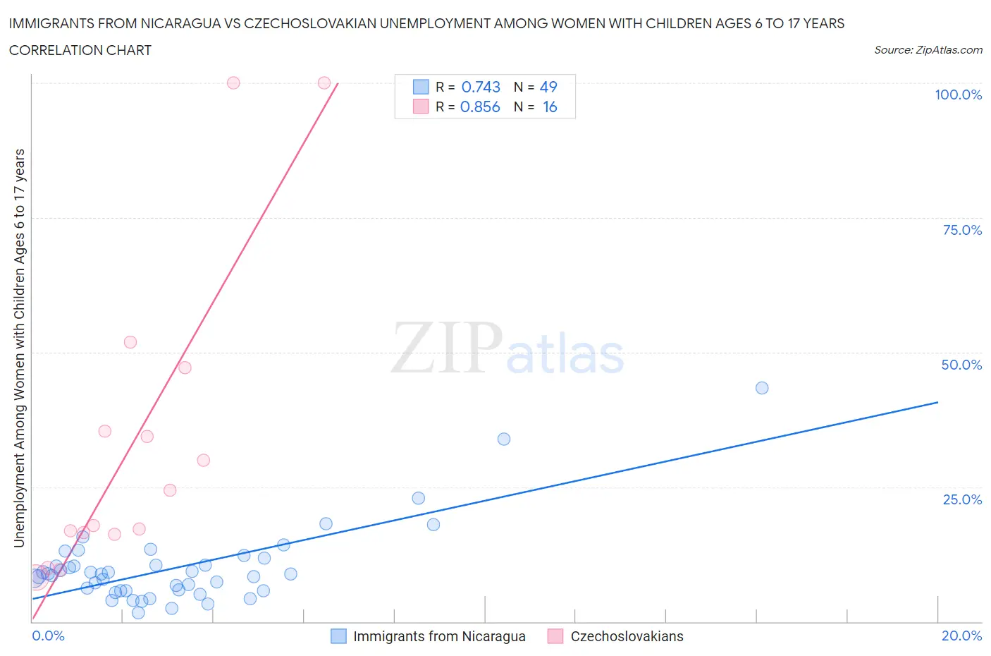 Immigrants from Nicaragua vs Czechoslovakian Unemployment Among Women with Children Ages 6 to 17 years