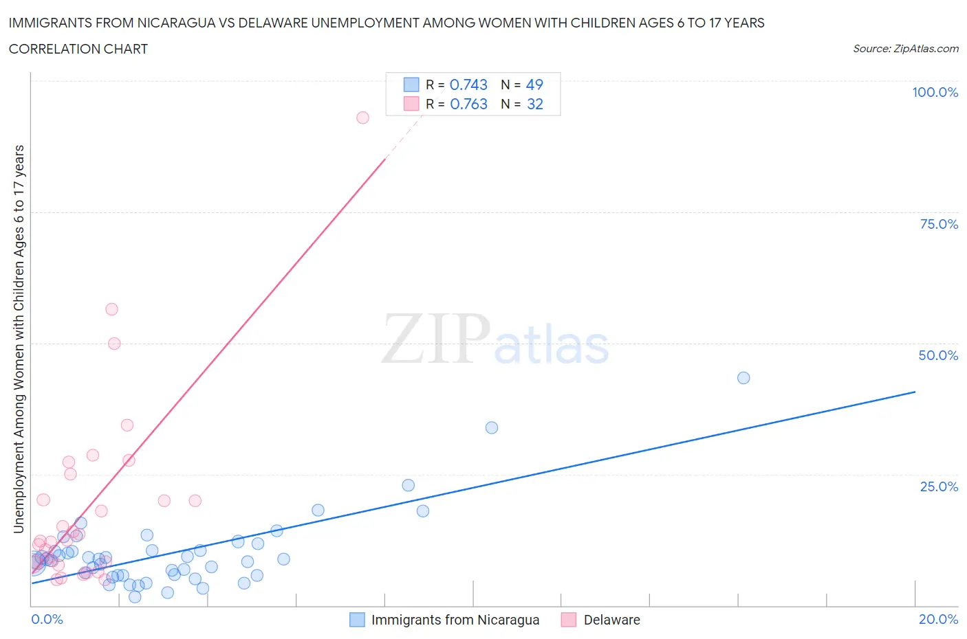 Immigrants from Nicaragua vs Delaware Unemployment Among Women with Children Ages 6 to 17 years