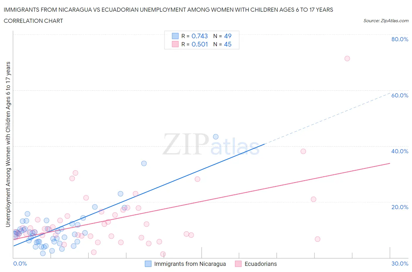 Immigrants from Nicaragua vs Ecuadorian Unemployment Among Women with Children Ages 6 to 17 years