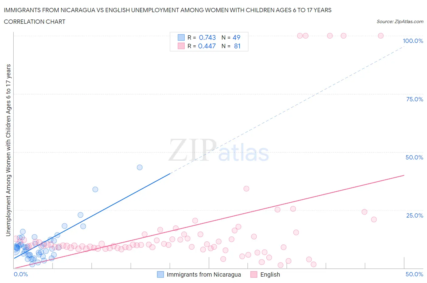 Immigrants from Nicaragua vs English Unemployment Among Women with Children Ages 6 to 17 years