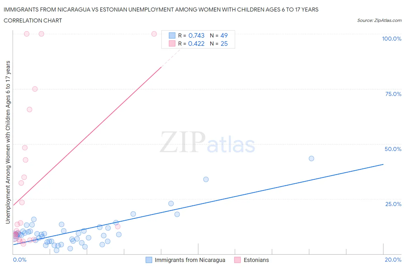 Immigrants from Nicaragua vs Estonian Unemployment Among Women with Children Ages 6 to 17 years