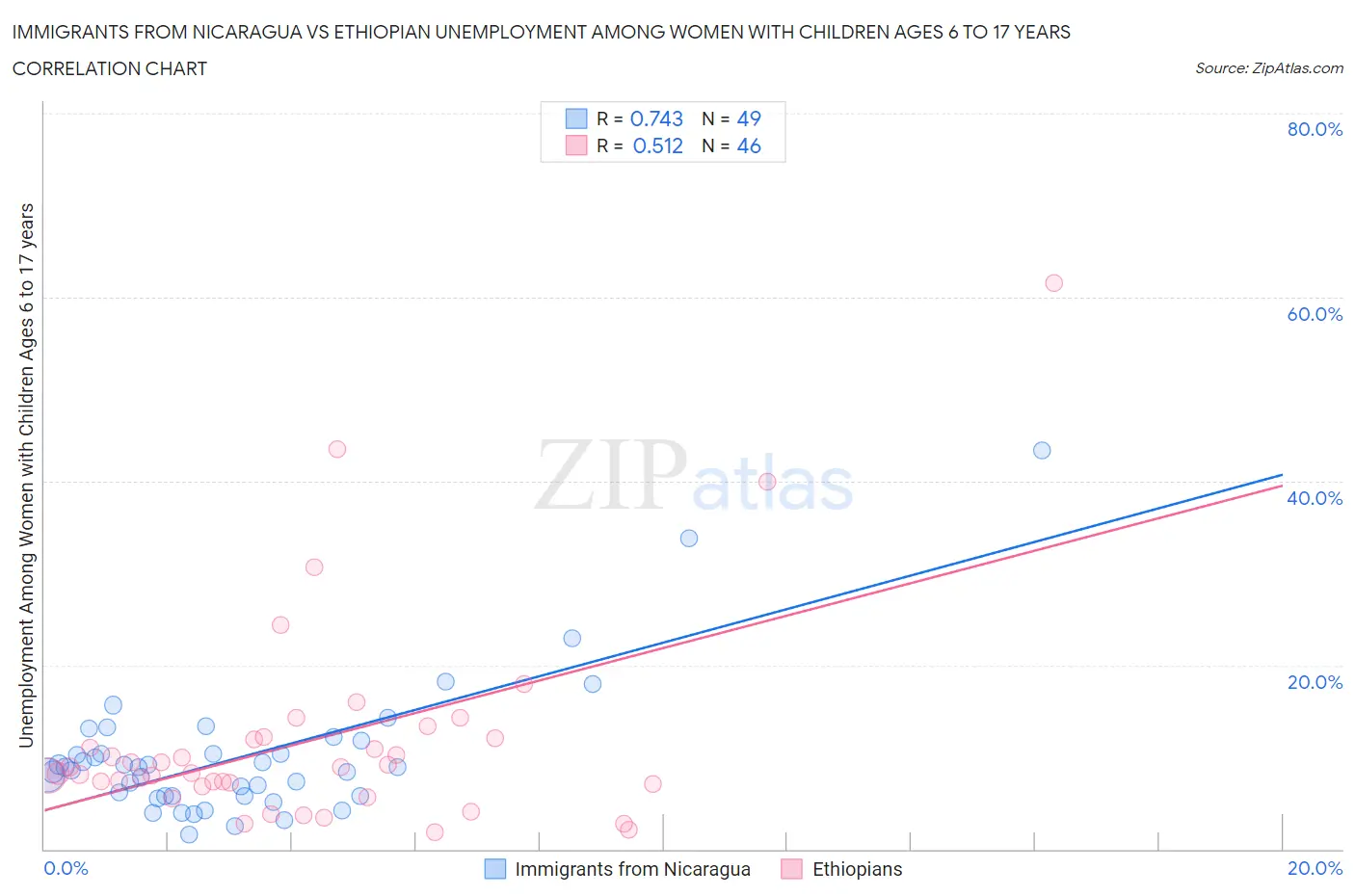 Immigrants from Nicaragua vs Ethiopian Unemployment Among Women with Children Ages 6 to 17 years