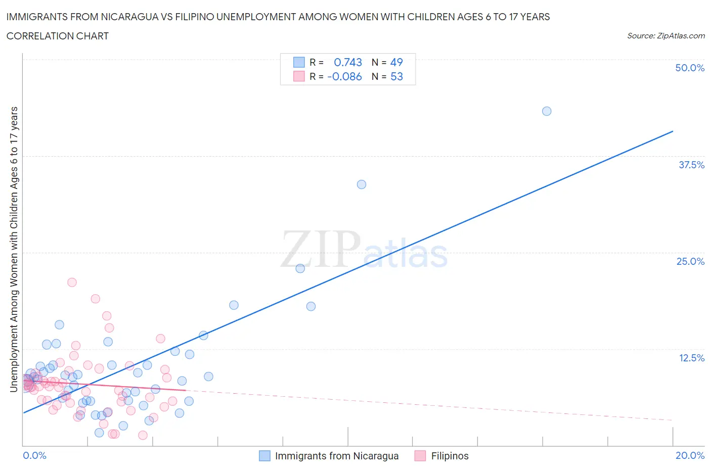 Immigrants from Nicaragua vs Filipino Unemployment Among Women with Children Ages 6 to 17 years