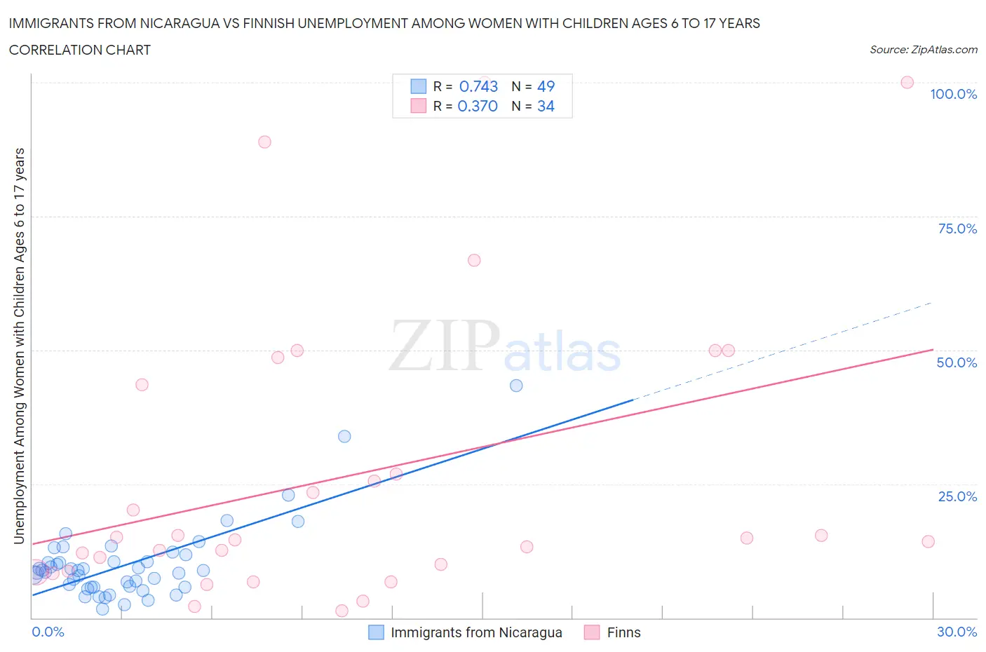 Immigrants from Nicaragua vs Finnish Unemployment Among Women with Children Ages 6 to 17 years