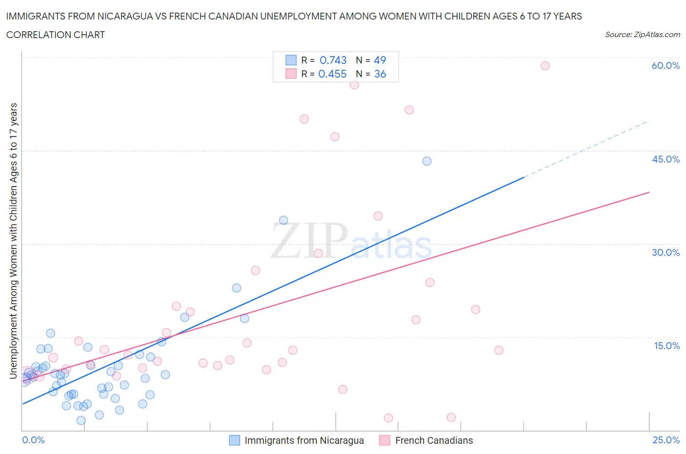 Immigrants from Nicaragua vs French Canadian Unemployment Among Women with Children Ages 6 to 17 years
