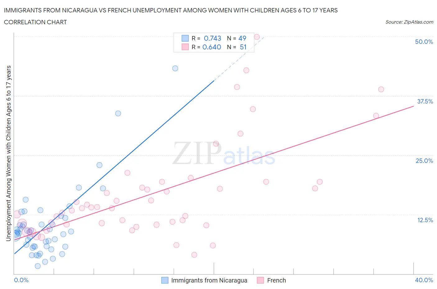 Immigrants from Nicaragua vs French Unemployment Among Women with Children Ages 6 to 17 years