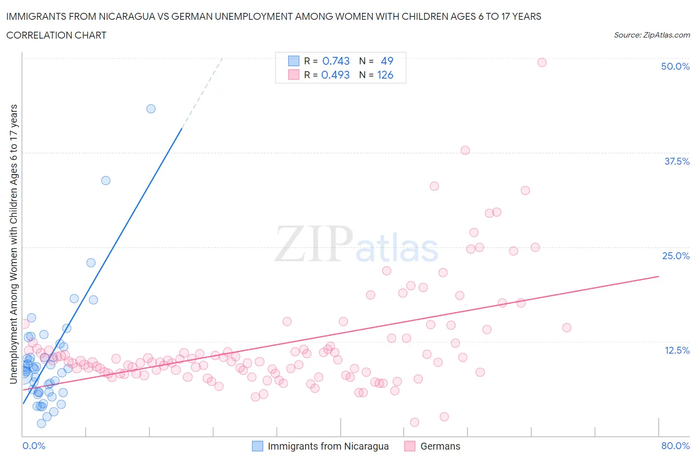 Immigrants from Nicaragua vs German Unemployment Among Women with Children Ages 6 to 17 years