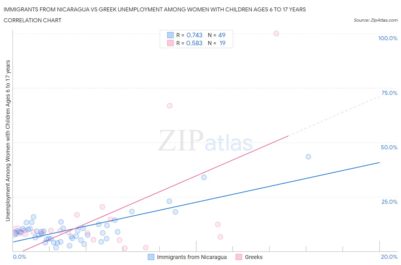 Immigrants from Nicaragua vs Greek Unemployment Among Women with Children Ages 6 to 17 years