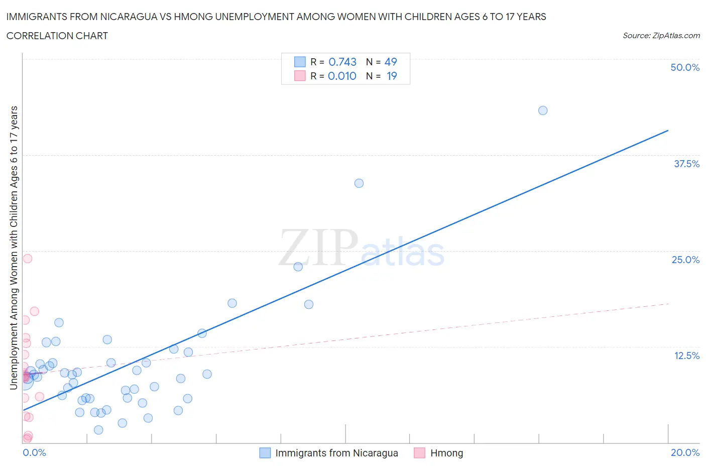 Immigrants from Nicaragua vs Hmong Unemployment Among Women with Children Ages 6 to 17 years