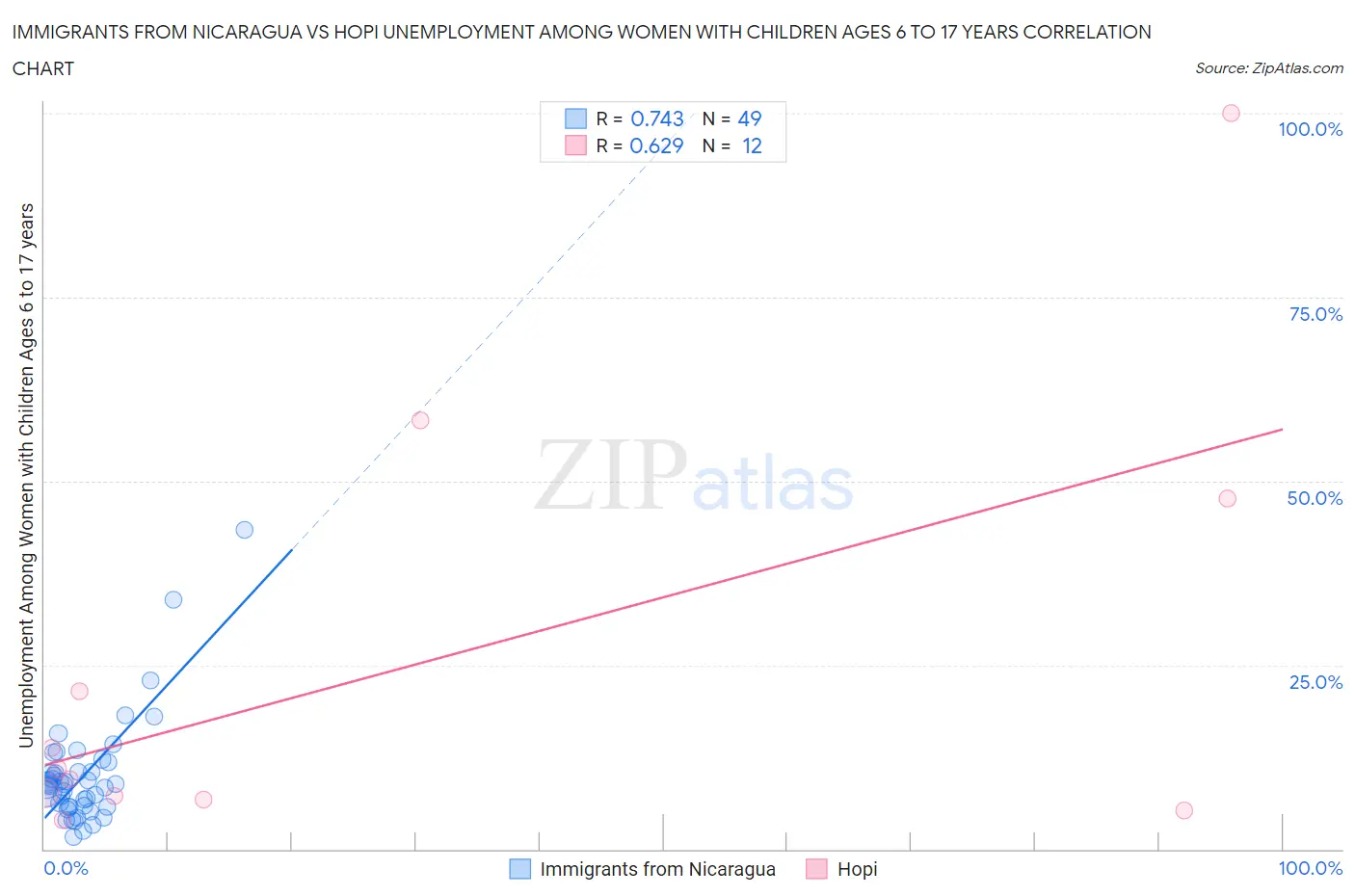 Immigrants from Nicaragua vs Hopi Unemployment Among Women with Children Ages 6 to 17 years