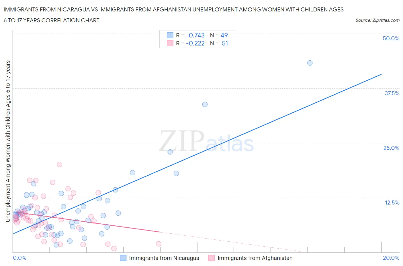 Immigrants from Nicaragua vs Immigrants from Afghanistan Unemployment Among Women with Children Ages 6 to 17 years