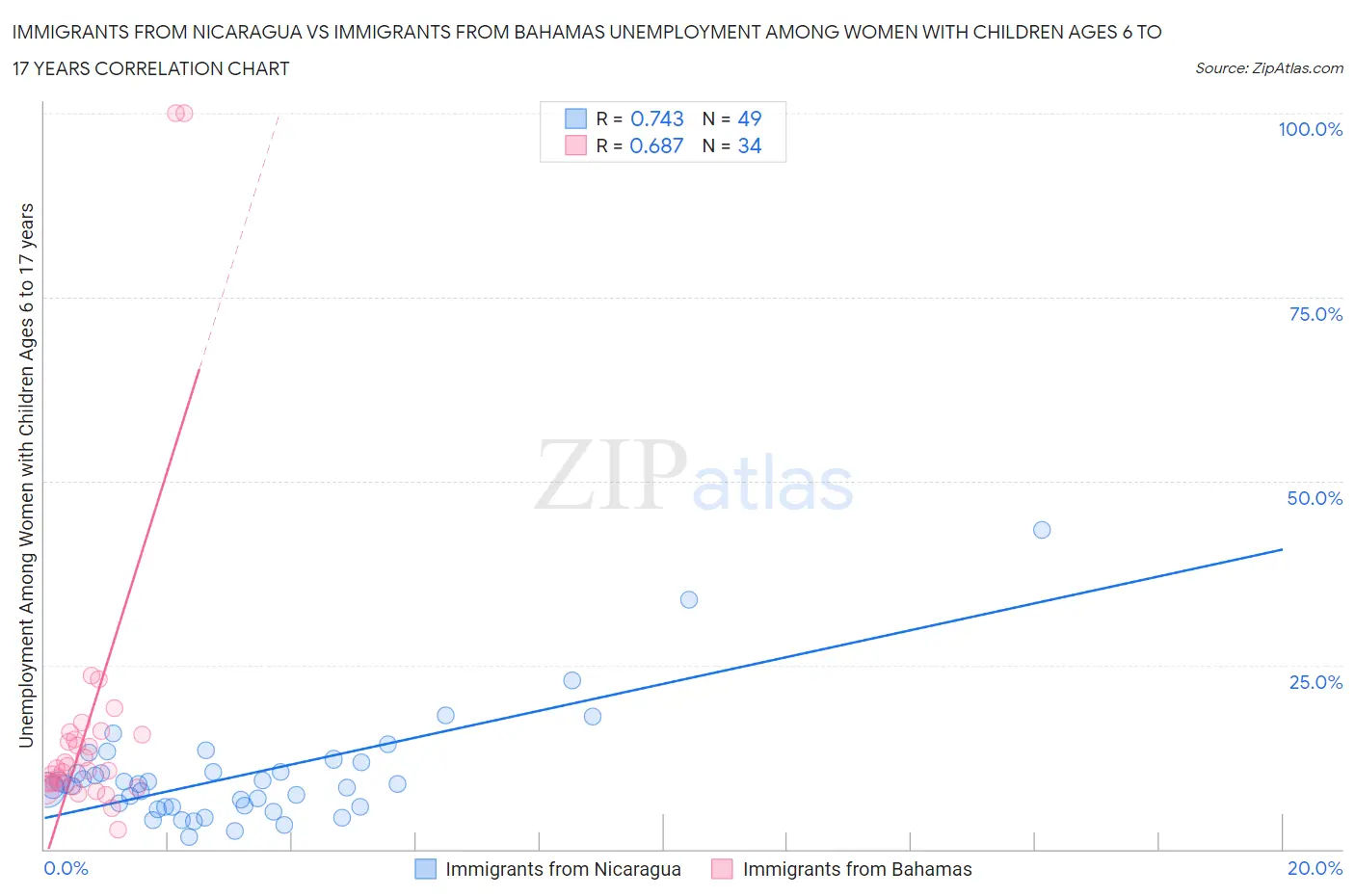 Immigrants from Nicaragua vs Immigrants from Bahamas Unemployment Among Women with Children Ages 6 to 17 years
