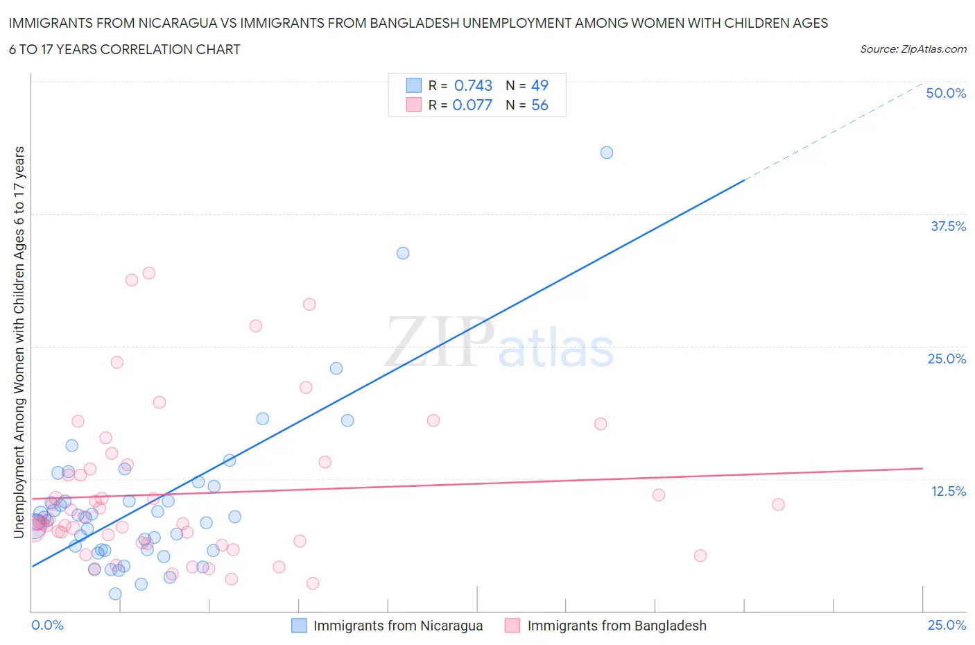 Immigrants from Nicaragua vs Immigrants from Bangladesh Unemployment Among Women with Children Ages 6 to 17 years