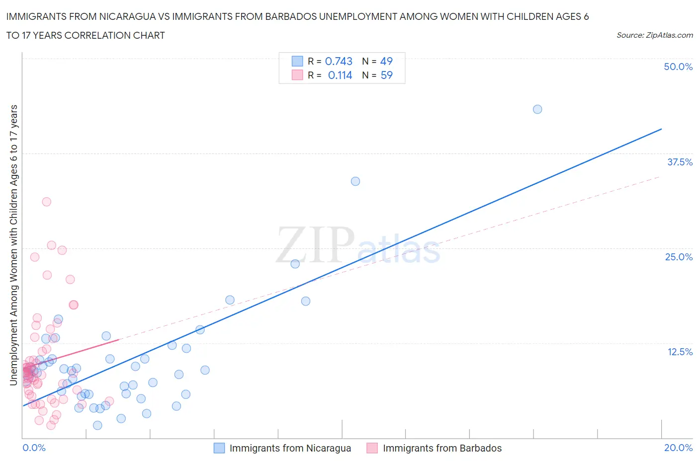 Immigrants from Nicaragua vs Immigrants from Barbados Unemployment Among Women with Children Ages 6 to 17 years