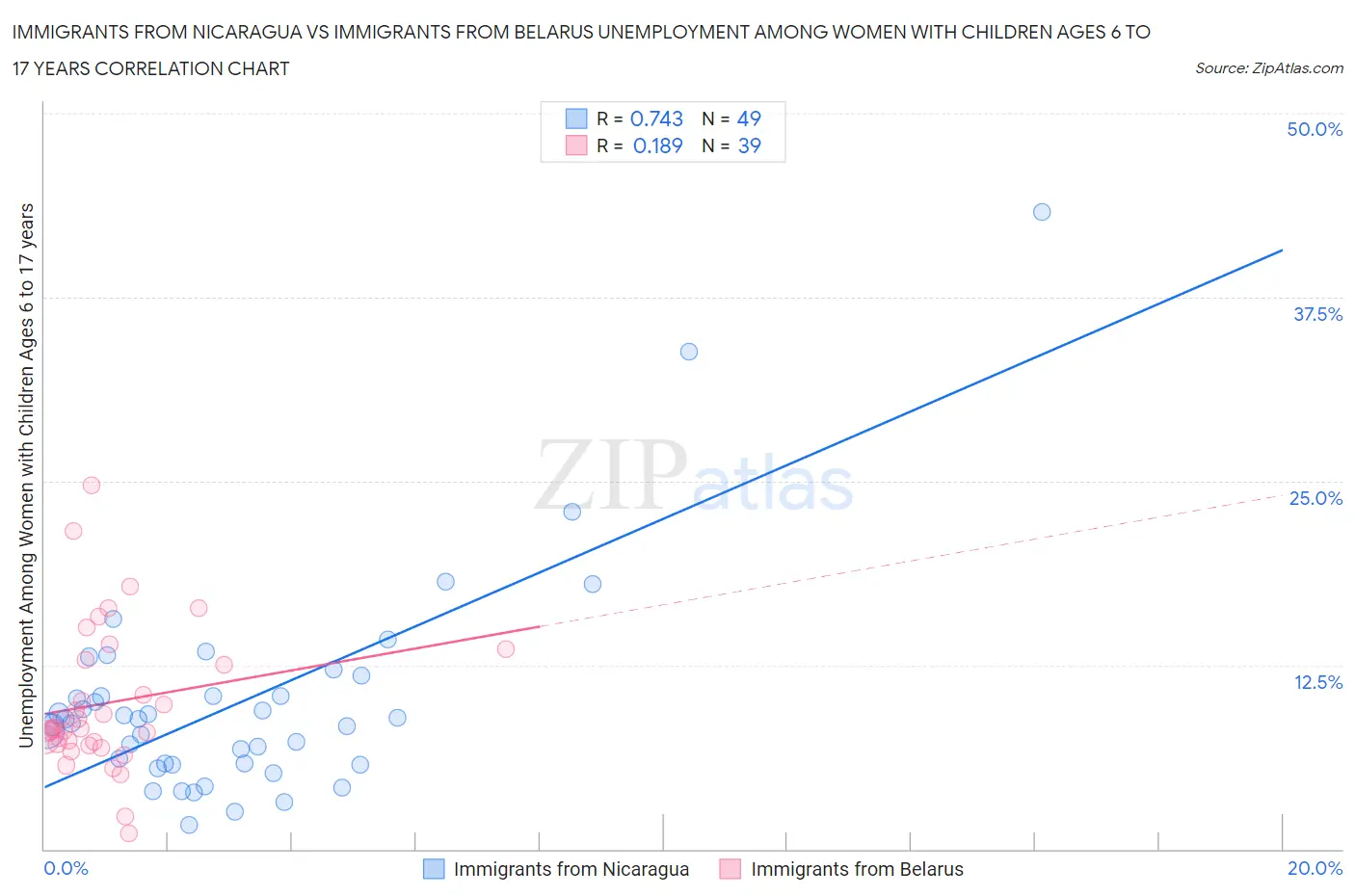 Immigrants from Nicaragua vs Immigrants from Belarus Unemployment Among Women with Children Ages 6 to 17 years