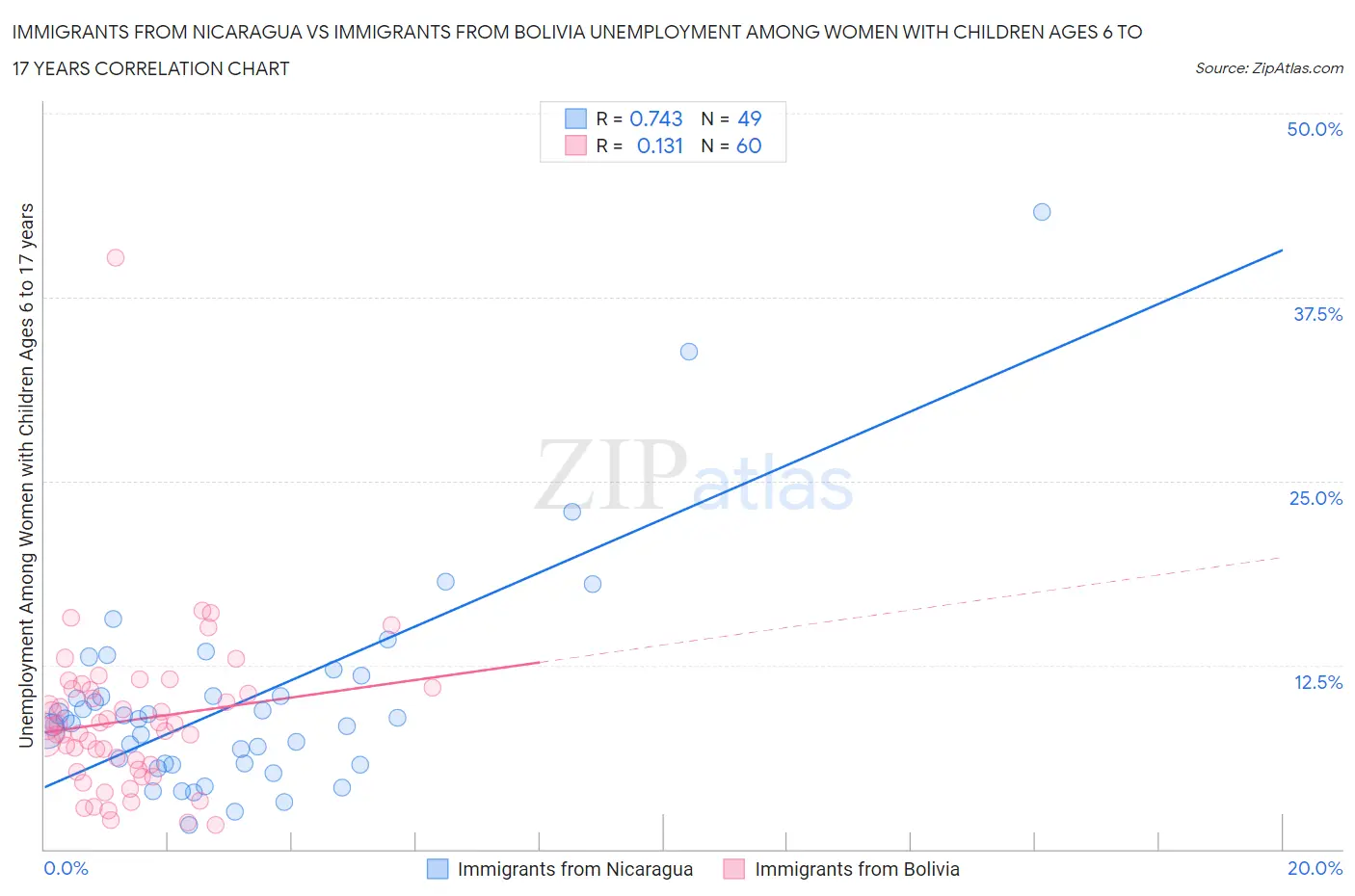 Immigrants from Nicaragua vs Immigrants from Bolivia Unemployment Among Women with Children Ages 6 to 17 years