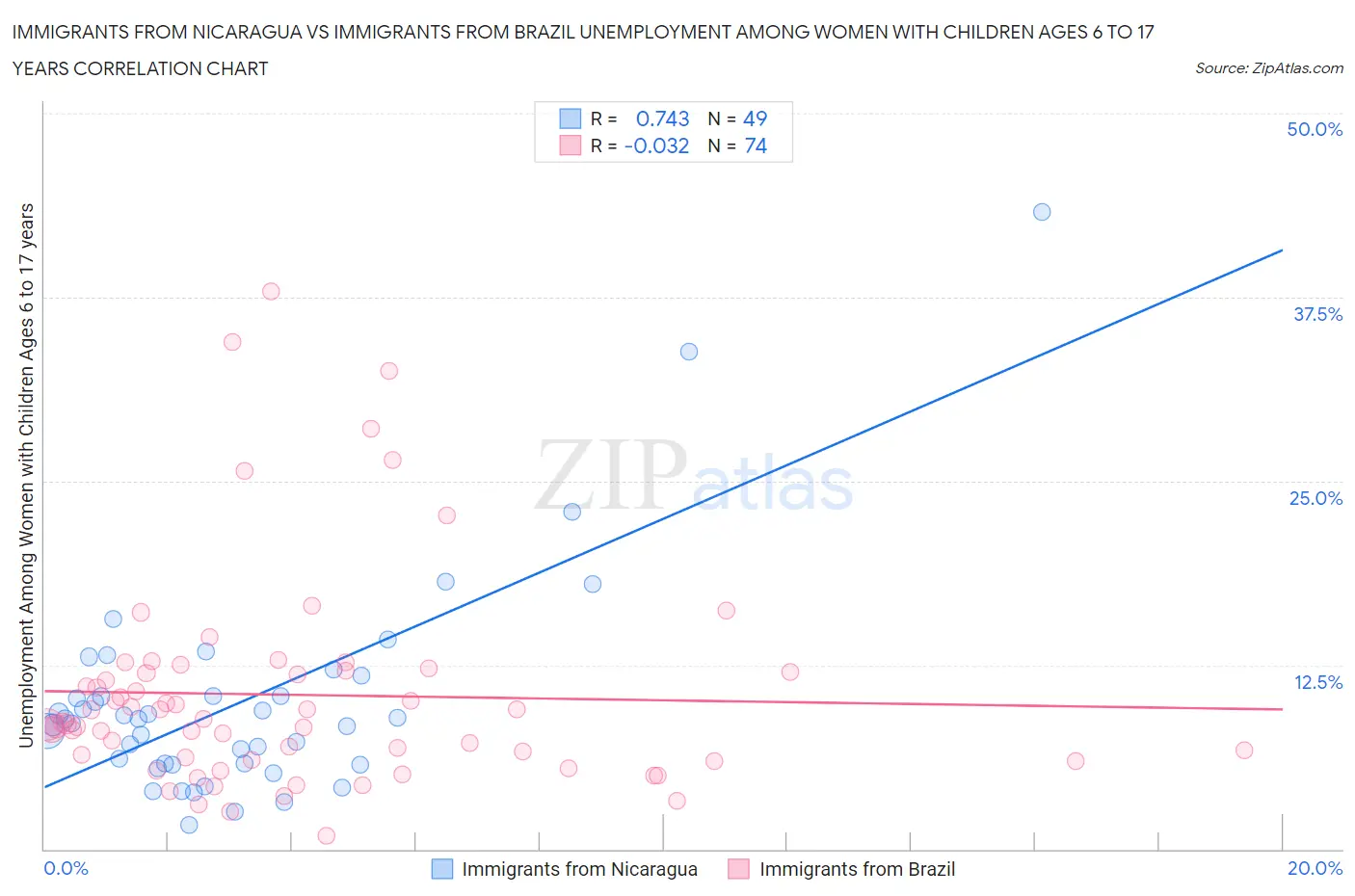 Immigrants from Nicaragua vs Immigrants from Brazil Unemployment Among Women with Children Ages 6 to 17 years