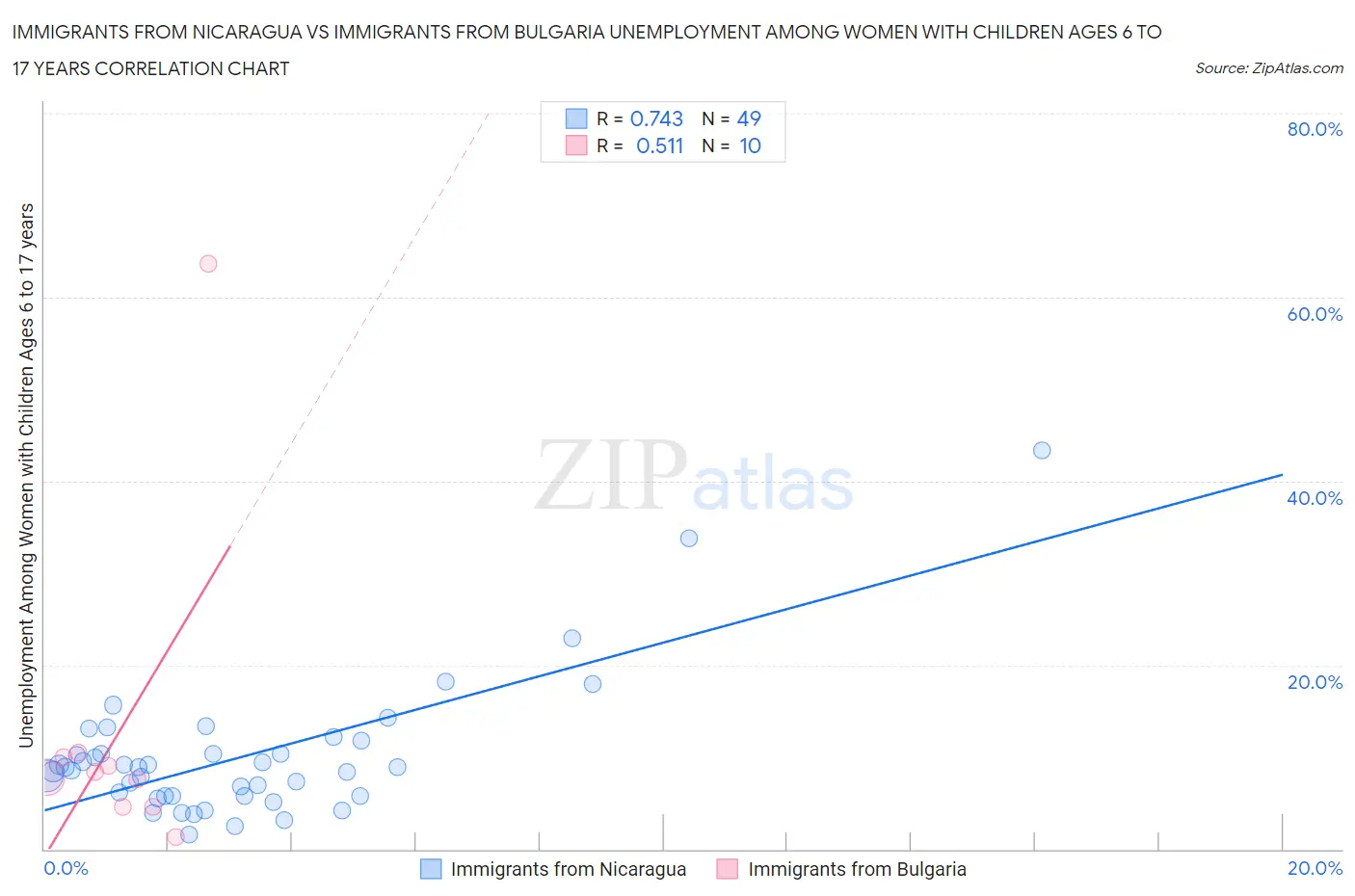 Immigrants from Nicaragua vs Immigrants from Bulgaria Unemployment Among Women with Children Ages 6 to 17 years