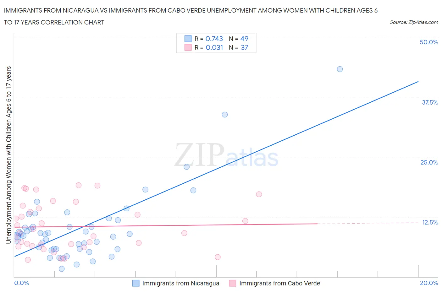 Immigrants from Nicaragua vs Immigrants from Cabo Verde Unemployment Among Women with Children Ages 6 to 17 years