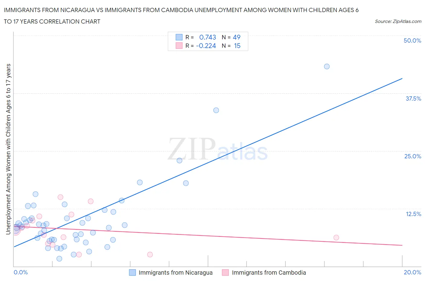 Immigrants from Nicaragua vs Immigrants from Cambodia Unemployment Among Women with Children Ages 6 to 17 years