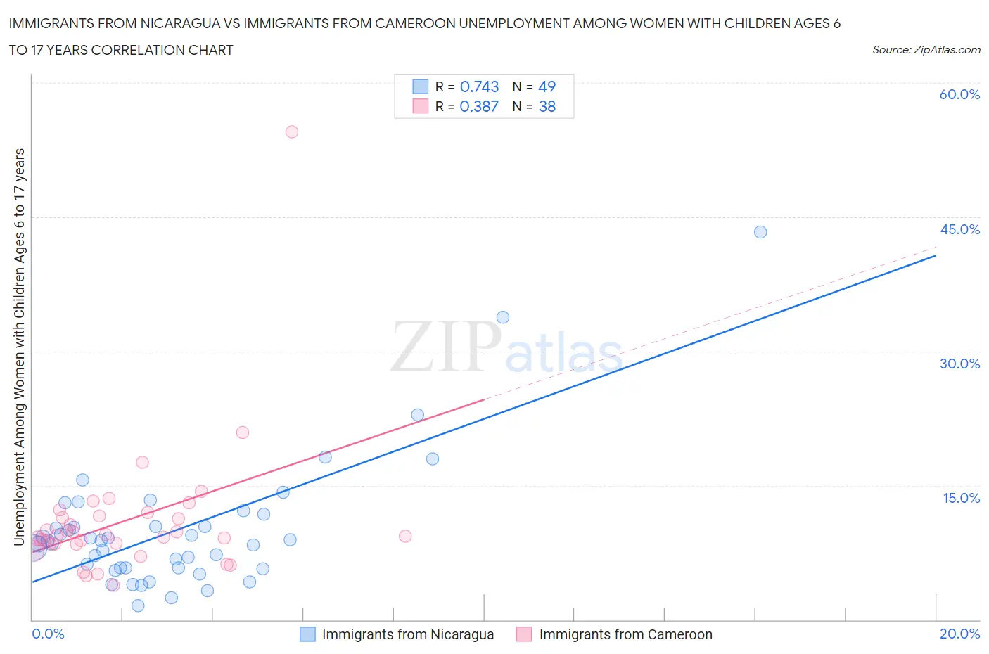 Immigrants from Nicaragua vs Immigrants from Cameroon Unemployment Among Women with Children Ages 6 to 17 years