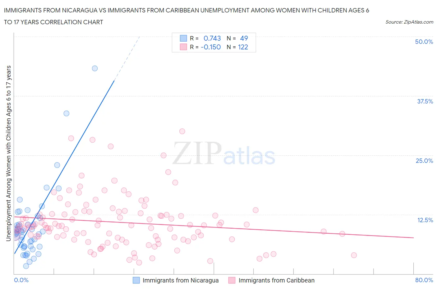 Immigrants from Nicaragua vs Immigrants from Caribbean Unemployment Among Women with Children Ages 6 to 17 years