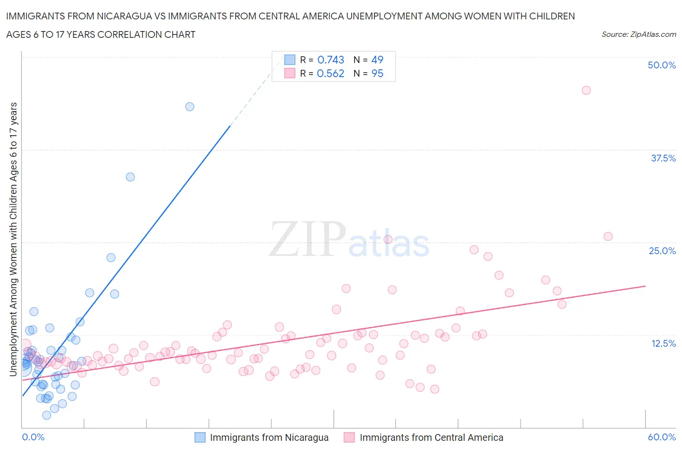 Immigrants from Nicaragua vs Immigrants from Central America Unemployment Among Women with Children Ages 6 to 17 years