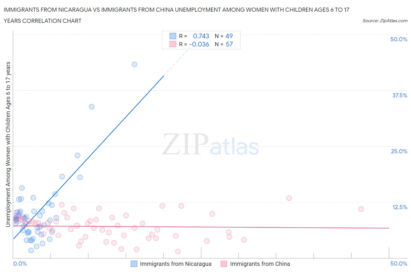 Immigrants from Nicaragua vs Immigrants from China Unemployment Among Women with Children Ages 6 to 17 years