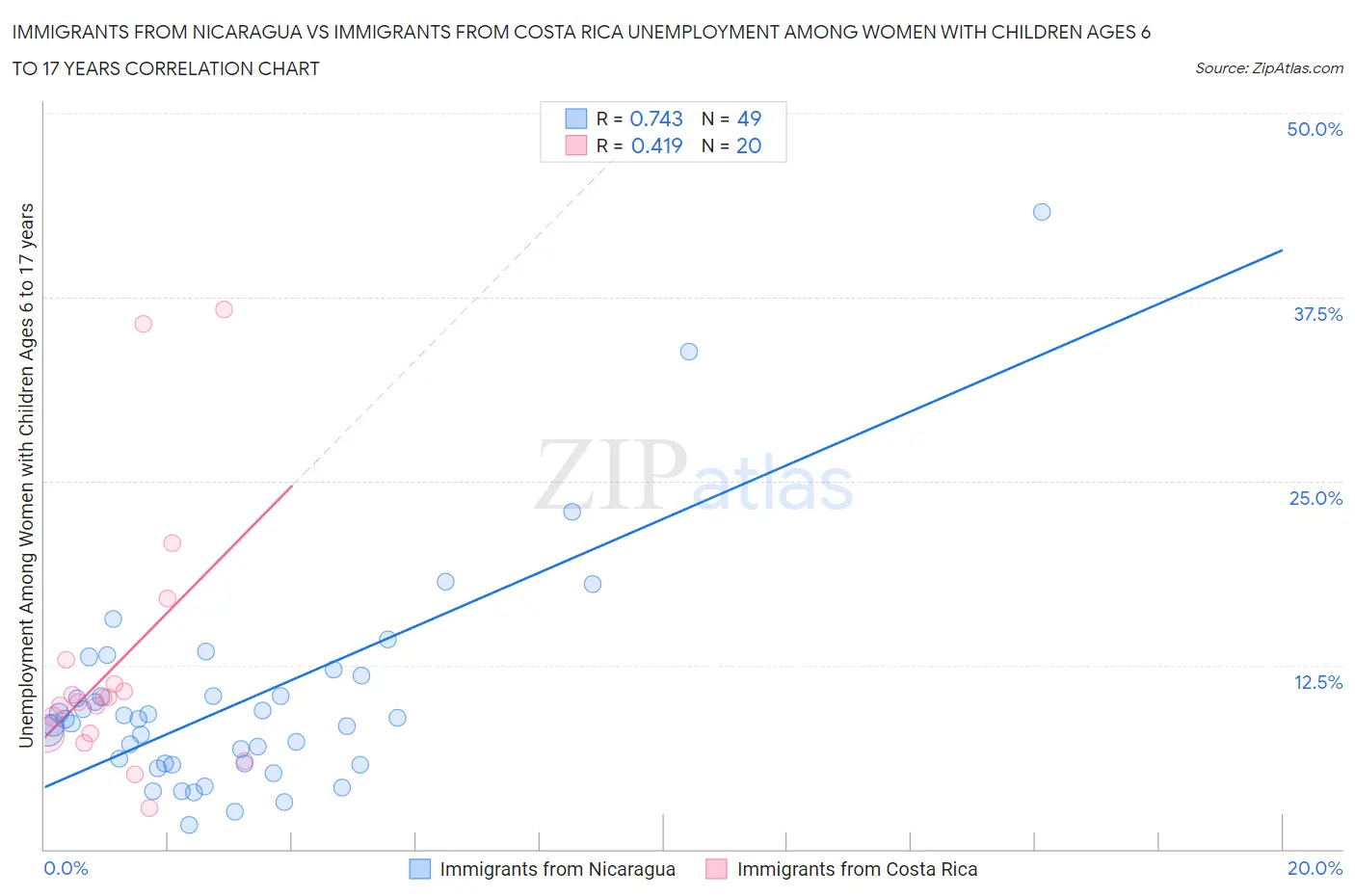 Immigrants from Nicaragua vs Immigrants from Costa Rica Unemployment Among Women with Children Ages 6 to 17 years