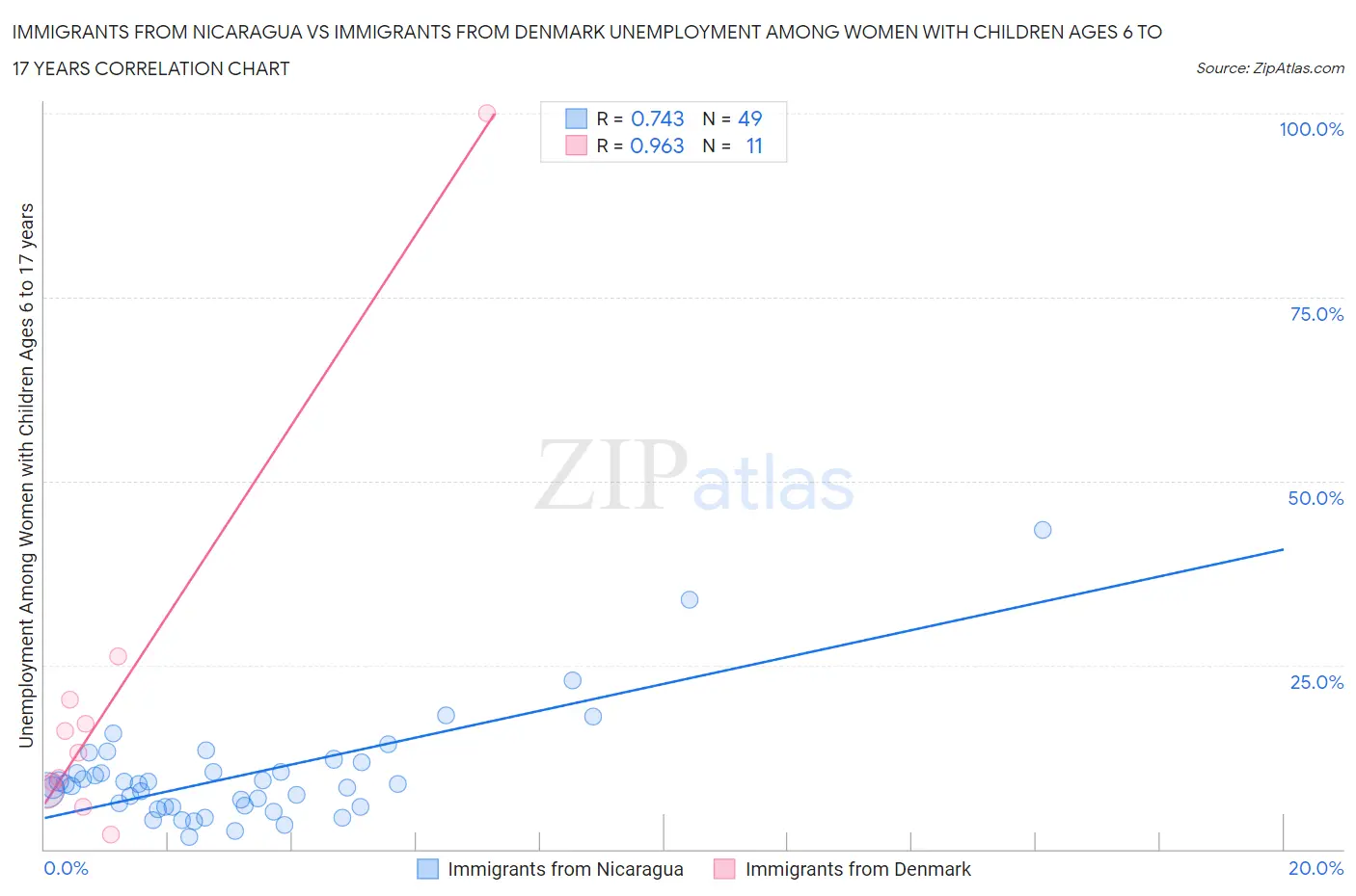 Immigrants from Nicaragua vs Immigrants from Denmark Unemployment Among Women with Children Ages 6 to 17 years