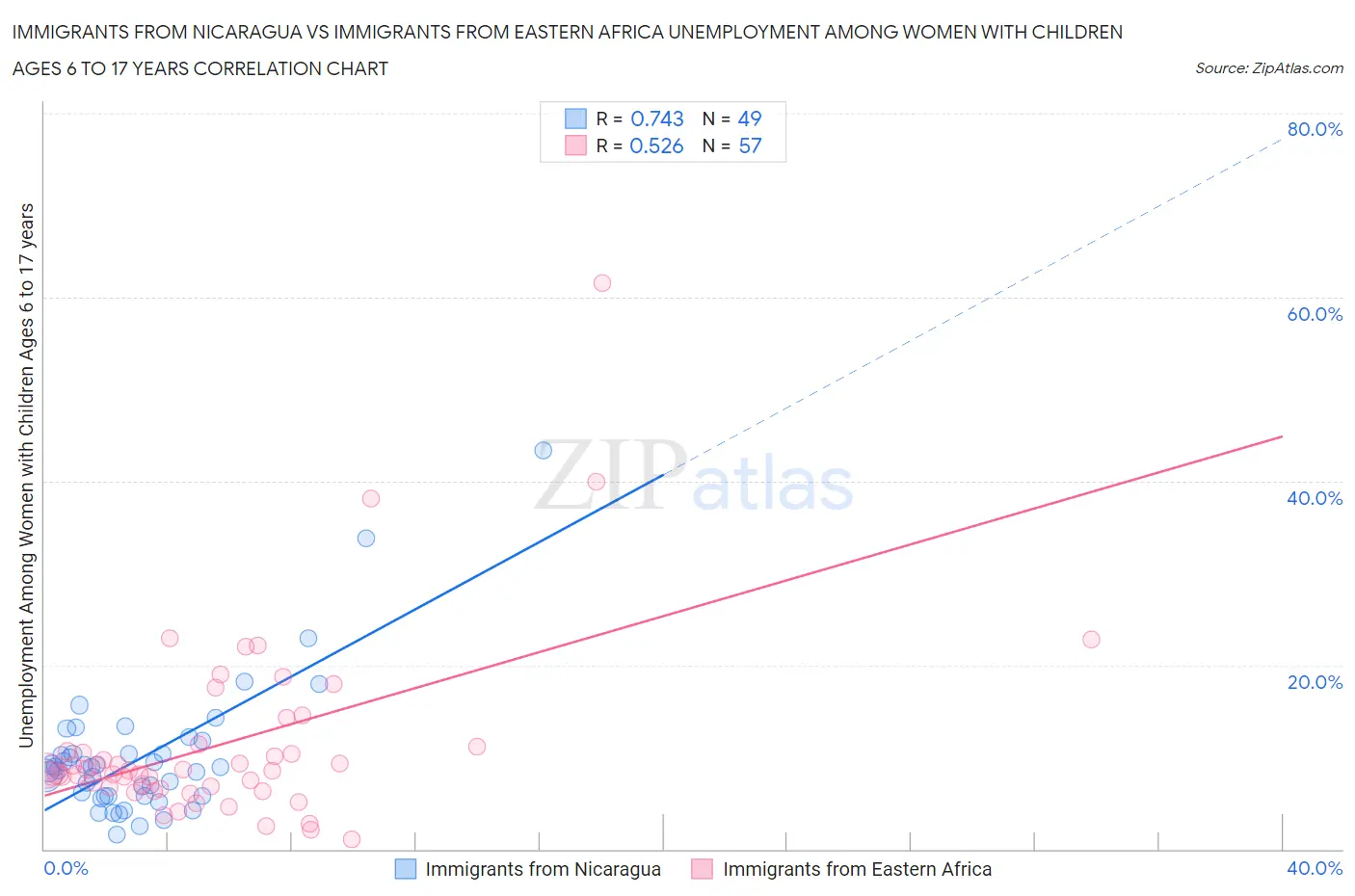 Immigrants from Nicaragua vs Immigrants from Eastern Africa Unemployment Among Women with Children Ages 6 to 17 years