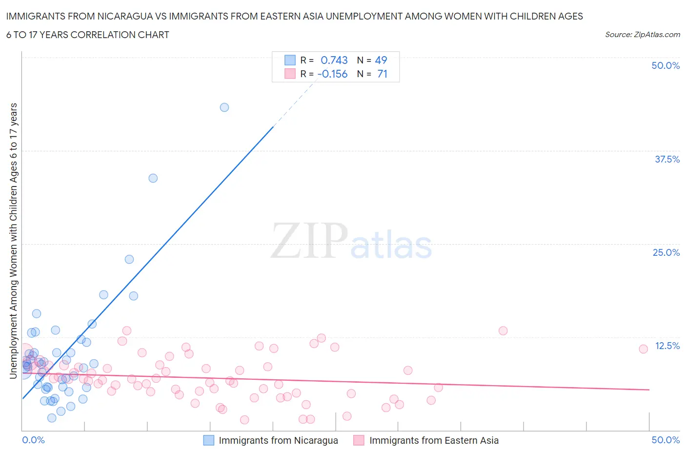 Immigrants from Nicaragua vs Immigrants from Eastern Asia Unemployment Among Women with Children Ages 6 to 17 years