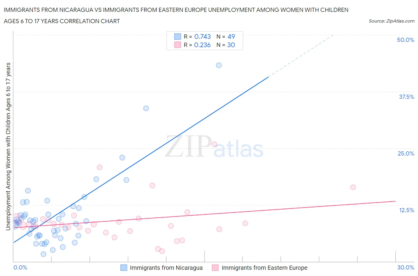 Immigrants from Nicaragua vs Immigrants from Eastern Europe Unemployment Among Women with Children Ages 6 to 17 years