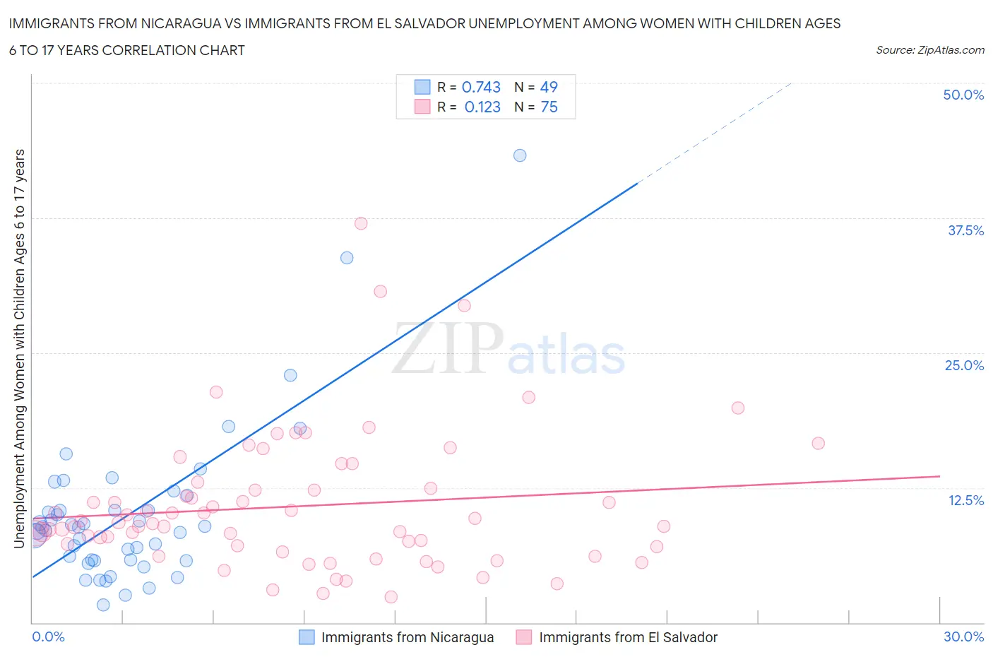 Immigrants from Nicaragua vs Immigrants from El Salvador Unemployment Among Women with Children Ages 6 to 17 years