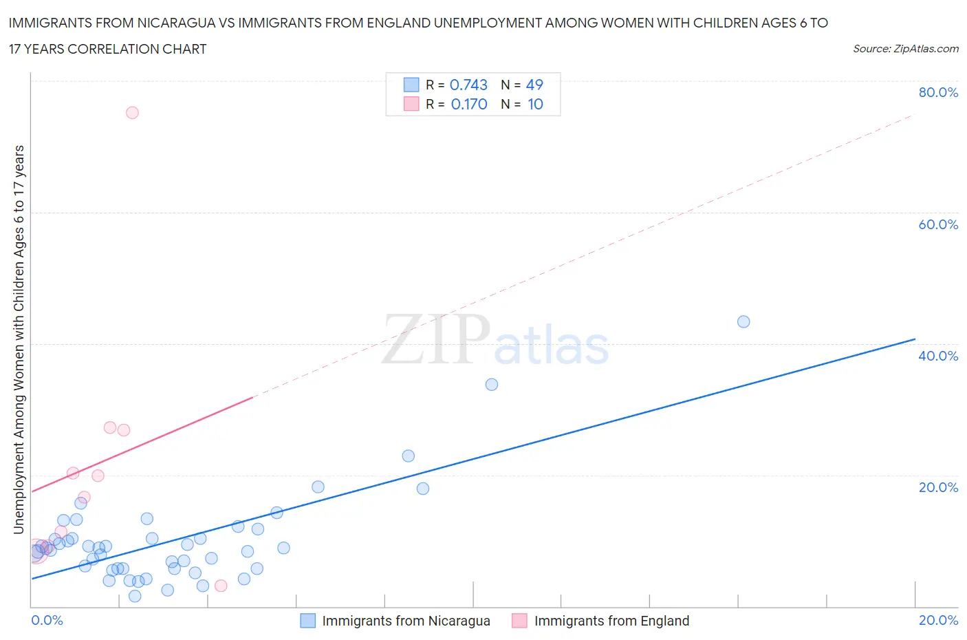 Immigrants from Nicaragua vs Immigrants from England Unemployment Among Women with Children Ages 6 to 17 years