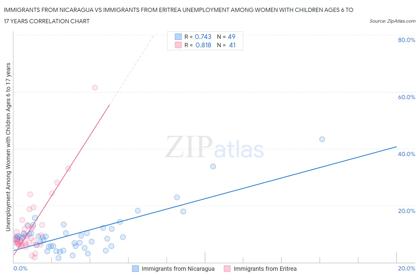Immigrants from Nicaragua vs Immigrants from Eritrea Unemployment Among Women with Children Ages 6 to 17 years