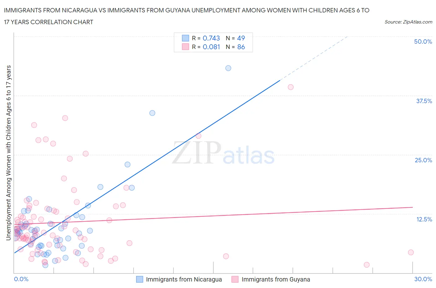 Immigrants from Nicaragua vs Immigrants from Guyana Unemployment Among Women with Children Ages 6 to 17 years